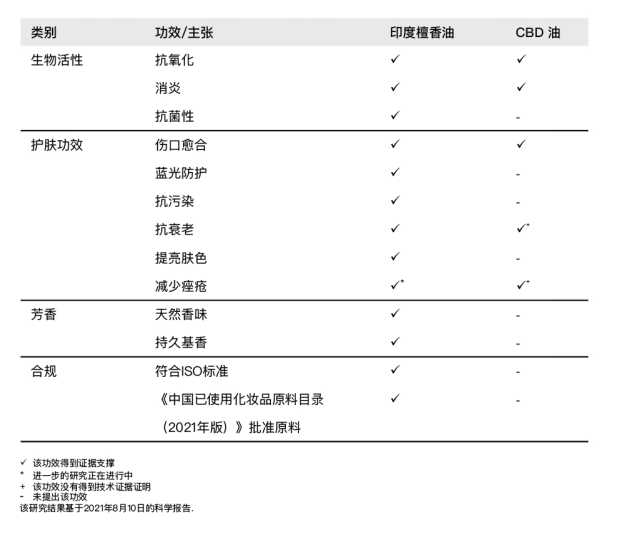 科学评估表明：与CBD油相比，印度檀香油具有更多证实功效