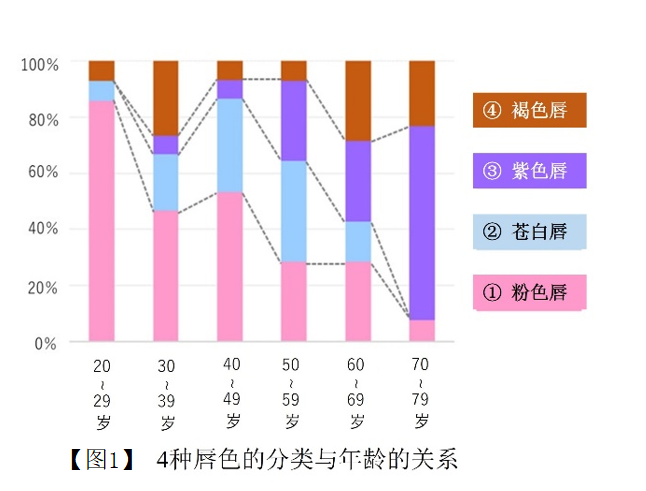 花王揭秘 打造美丽唇妆 新技巧