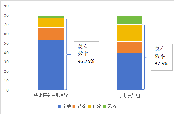 特比萘芬联合柳烯酸溶液治疗手足癣优于特比萘芬单药治疗