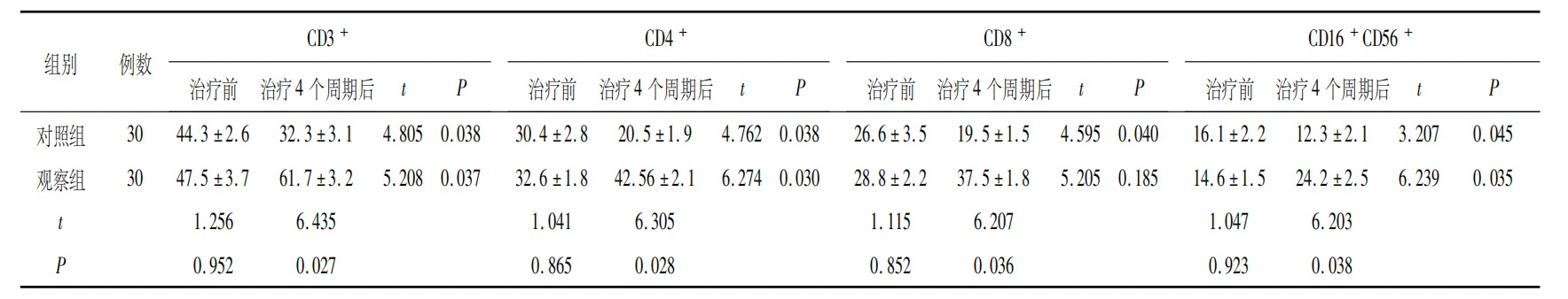 西黄胶囊联合 CIK 细胞治疗晚期鼻咽癌临床研究